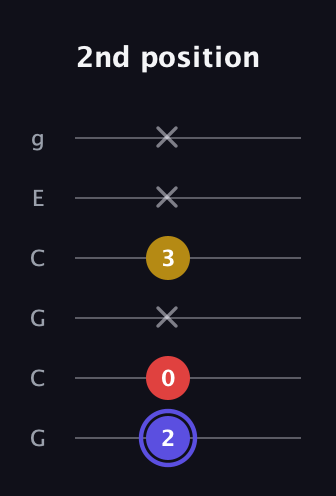 A Diminished Sharp 9th guitar tab — 2nd position (2 0 x 3 x x) in Open A Tuning (EAEAC♯E) · Capo 3