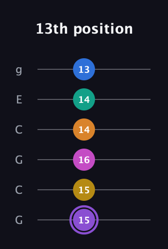 A♯ Augmented 11th Flat 9th guitar tab — 13th position (15 15 16 14 14 13) in Open A Tuning (EAEAC♯E) · Capo 3