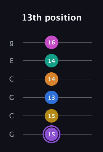 A♯ Augmented 11th Flat 9th guitar tab — 13th position (15 15 13 14 14 16) in Open A Tuning (EAEAC♯E) · Capo 3