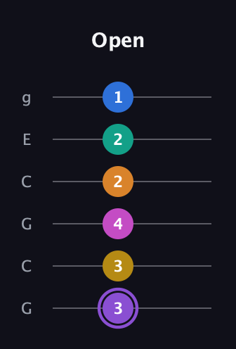 A♯ Augmented 11th Flat 9th guitar tab — Open (3 3 4 2 2 1) in Open A Tuning (EAEAC♯E) · Capo 3