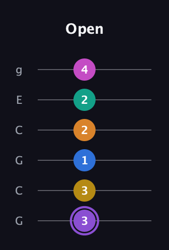 A♯ Augmented 11th Flat 9th guitar tab — Open (3 3 1 2 2 4) in Open A Tuning (EAEAC♯E) · Capo 3