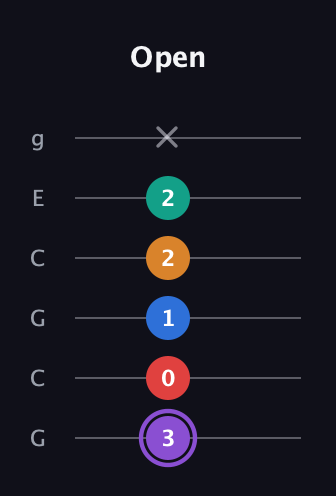 A♯ Augmented 7th Added 2nd guitar tab — Open (3 0 1 2 2 x) in Open A Tuning (EAEAC♯E) · Capo 3