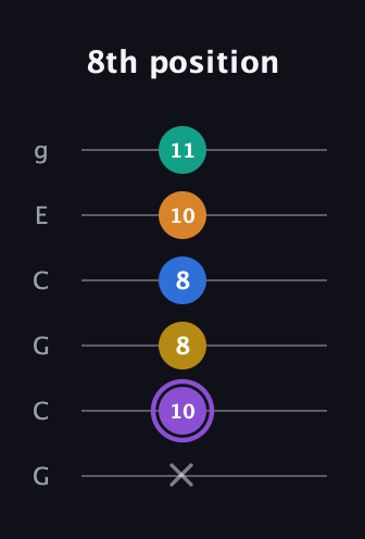 A♯ Augmented 7th Added 4th guitar tab — 8th position (x 10 8 8 10 11) in Open A Tuning (EAEAC♯E) · Capo 3