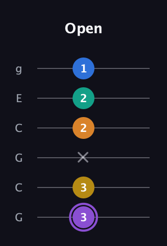 A♯ Augmented 7th Added 4th guitar tab — Open (3 3 x 2 2 1) in Open A Tuning (EAEAC♯E) · Capo 3