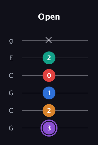 A♯ Augmented 7th Added 9th guitar tab — Open (3 2 1 0 2 x) in Open A Tuning (EAEAC♯E) · Capo 3