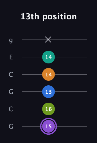 A♯ Augmented 7th Flat 5th guitar tab — 13th position (15 16 13 14 14 x) in Open A Tuning (EAEAC♯E) · Capo 3