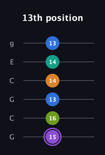 A♯ Augmented 7th Flat 5th guitar tab — 13th position (15 16 13 14 14 13) in Open A Tuning (EAEAC♯E) · Capo 3
