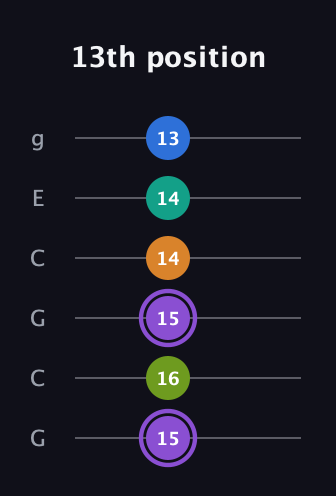 A♯ Augmented 7th Flat 5th guitar tab — 13th position (15 16 15 14 14 13) in Open A Tuning (EAEAC♯E) · Capo 3