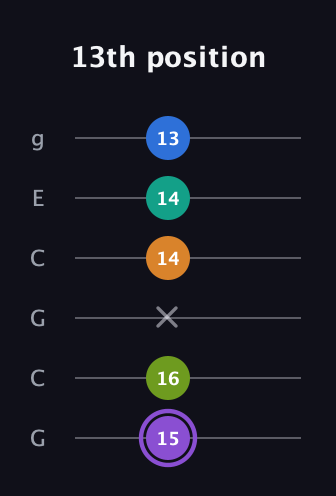 A♯ Augmented 7th Flat 5th guitar tab — 13th position (15 16 x 14 14 13) in Open A Tuning (EAEAC♯E) · Capo 3