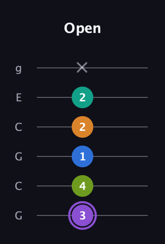 A♯ Augmented 7th Flat 5th guitar tab — Open (3 4 1 2 2 x) in Open A Tuning (EAEAC♯E) · Capo 3