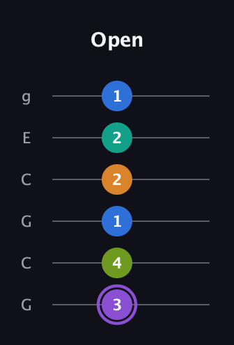 A♯ Augmented 7th Flat 5th guitar tab — Open (3 4 1 2 2 1) in Open A Tuning (EAEAC♯E) · Capo 3