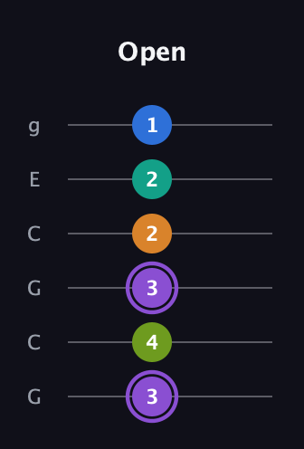 A♯ Augmented 7th Flat 5th guitar tab — Open (3 4 3 2 2 1) in Open A Tuning (EAEAC♯E) · Capo 3