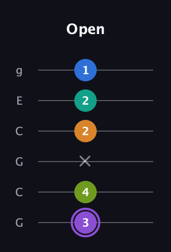 A♯ Augmented 7th Flat 5th guitar tab — Open (3 4 x 2 2 1) in Open A Tuning (EAEAC♯E) · Capo 3