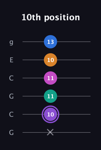A♯ Augmented 7th Flat 9th guitar tab — 10th position (x 10 11 11 10 13) in Open A Tuning (EAEAC♯E) · Capo 3