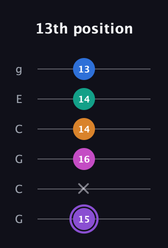A♯ Augmented 7th Flat 9th guitar tab — 13th position (15 x 16 14 14 13) in Open A Tuning (EAEAC♯E) · Capo 3