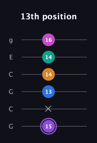 A♯ Augmented 7th Flat 9th guitar tab — 13th position (15 x 13 14 14 16) in Open A Tuning (EAEAC♯E) · Capo 3