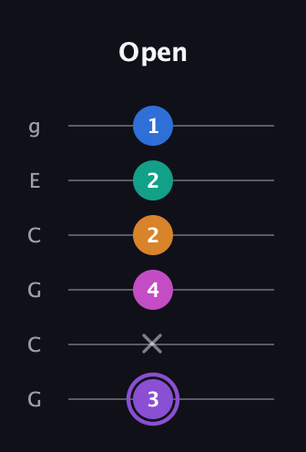 A♯ Augmented 7th Flat 9th guitar tab — Open (3 x 4 2 2 1) in Open A Tuning (EAEAC♯E) · Capo 3