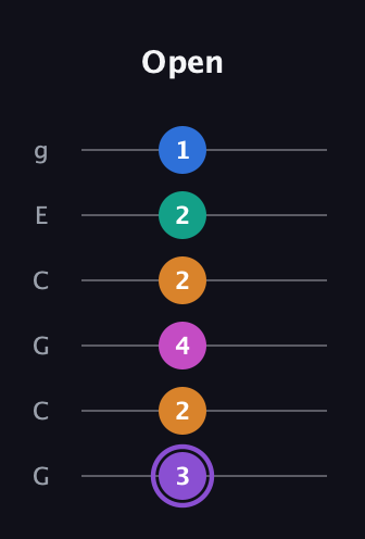A♯ Augmented 7th Flat 9th guitar tab — Open (3 2 4 2 2 1) in Open A Tuning (EAEAC♯E) · Capo 3