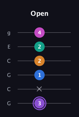 A♯ Augmented 7th Flat 9th guitar tab — Open (3 x 1 2 2 4) in Open A Tuning (EAEAC♯E) · Capo 3