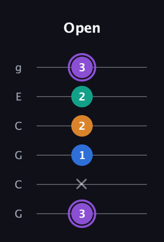 A♯ Augmented 7th Sharp 13th guitar tab — Open (3 x 1 2 2 3) in Open A Tuning (EAEAC♯E) · Capo 3