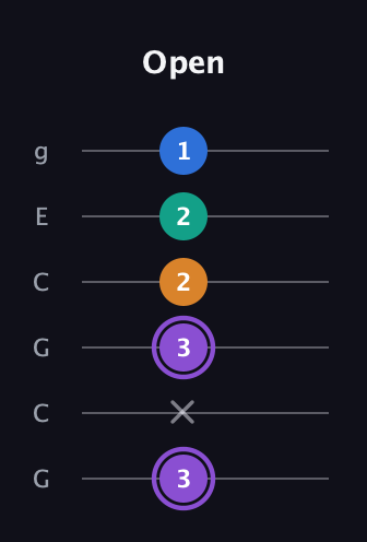 A♯ Augmented 7th Sharp 13th guitar tab — Open (3 x 3 2 2 1) in Open A Tuning (EAEAC♯E) · Capo 3