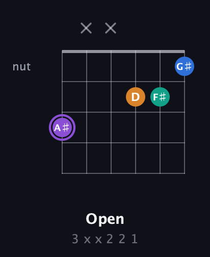 A♯ Augmented 7th Sharp 13th guitar chord — Open (3 x x 2 2 1) fretboard diagram in Open A Tuning (EAEAC♯E) · Capo 3