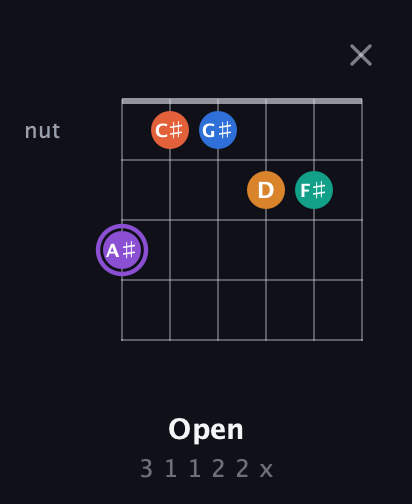 A♯ Augmented 7th Sharp 9th guitar chord — Open (3 1 1 2 2 x) fretboard diagram in Open A Tuning (EAEAC♯E) · Capo 3