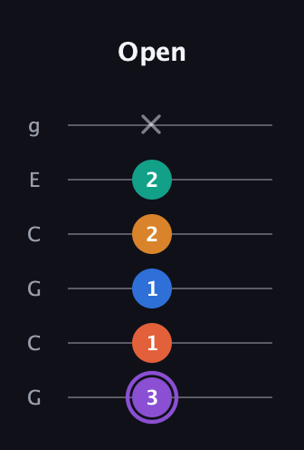 A♯ Augmented 7th Sharp 9th guitar tab — Open (3 1 1 2 2 x) in Open A Tuning (EAEAC♯E) · Capo 3