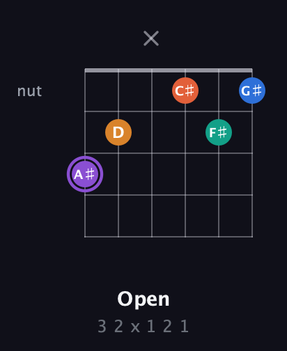 A♯ Augmented 7th Sharp 9th guitar chord — Open (3 2 x 1 2 1) fretboard diagram in Open A Tuning (EAEAC♯E) · Capo 3