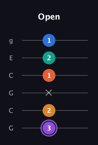 A♯ Augmented 7th Sharp 9th guitar tab — Open (3 2 x 1 2 1) in Open A Tuning (EAEAC♯E) · Capo 3