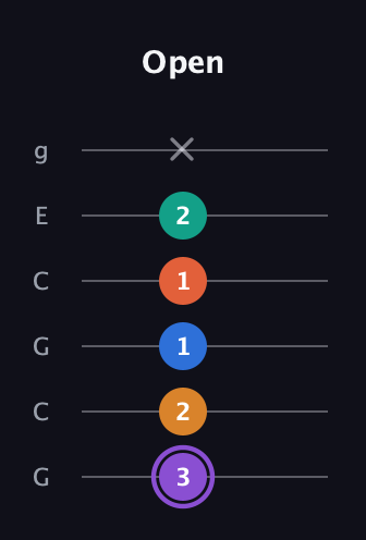 A♯ Augmented 7th Sharp 9th guitar tab — Open (3 2 1 1 2 x) in Open A Tuning (EAEAC♯E) · Capo 3