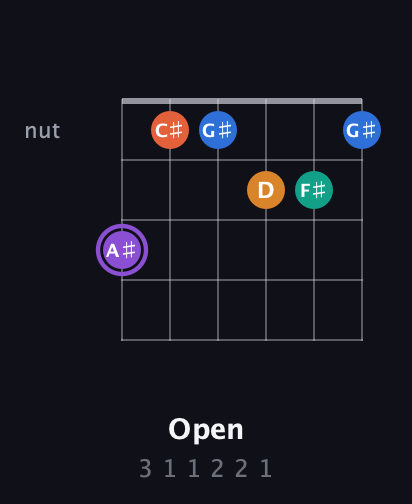 A♯ Augmented 7th Sharp 9th guitar chord — Open (3 1 1 2 2 1) fretboard diagram in Open A Tuning (EAEAC♯E) · Capo 3