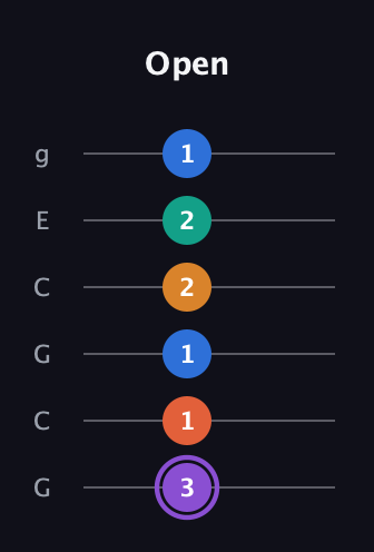 A♯ Augmented 7th Sharp 9th guitar tab — Open (3 1 1 2 2 1) in Open A Tuning (EAEAC♯E) · Capo 3