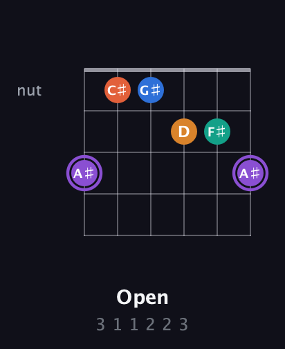 A♯ Augmented 7th Sharp 9th guitar chord — Open (3 1 1 2 2 3) fretboard diagram in Open A Tuning (EAEAC♯E) · Capo 3