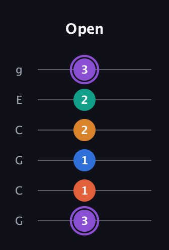 A♯ Augmented 7th Sharp 9th guitar tab — Open (3 1 1 2 2 3) in Open A Tuning (EAEAC♯E) · Capo 3
