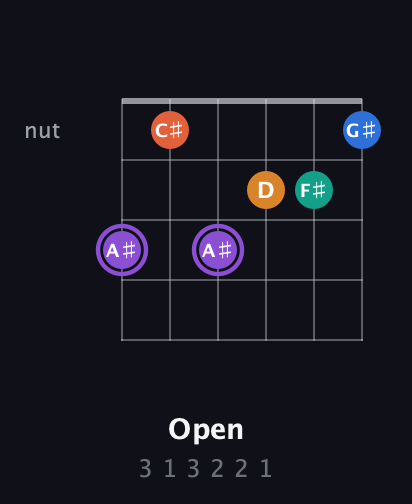 A♯ Augmented 7th Sharp 9th guitar chord — Open (3 1 3 2 2 1) fretboard diagram in Open A Tuning (EAEAC♯E) · Capo 3