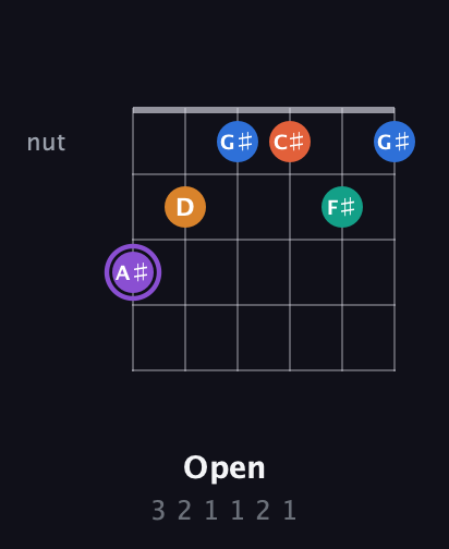 A♯ Augmented 7th Sharp 9th guitar chord — Open (3 2 1 1 2 1) fretboard diagram in Open A Tuning (EAEAC♯E) · Capo 3
