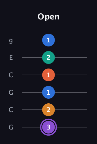 A♯ Augmented 7th Sharp 9th guitar tab — Open (3 2 1 1 2 1) in Open A Tuning (EAEAC♯E) · Capo 3