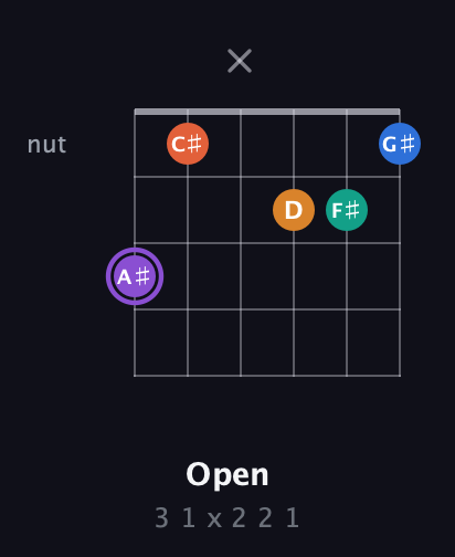 A♯ Augmented 7th Sharp 9th guitar chord — Open (3 1 x 2 2 1) fretboard diagram in Open A Tuning (EAEAC♯E) · Capo 3