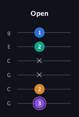 A♯ Augmented 7th guitar tab — Open (3 2 x x 2 1) in Open A Tuning (EAEAC♯E) · Capo 3