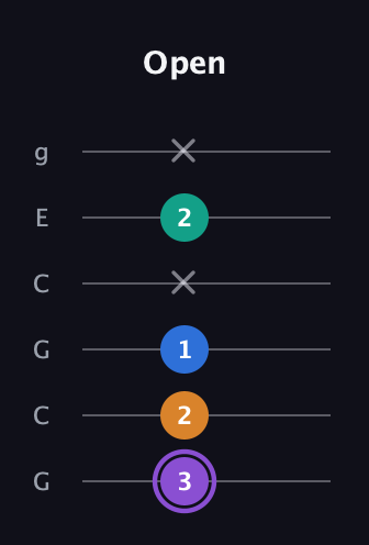 A♯ Augmented 7th guitar tab — Open (3 2 1 x 2 x) in Open A Tuning (EAEAC♯E) · Capo 3