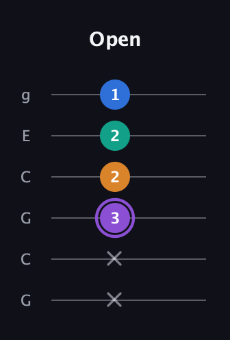 A♯ Augmented 7th guitar tab — Open (x x 3 2 2 1) in Open A Tuning (EAEAC♯E) · Capo 3
