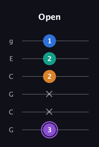 A♯ Augmented 7th guitar tab — Open (3 x x 2 2 1) in Open A Tuning (EAEAC♯E) · Capo 3