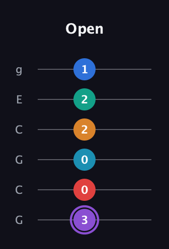 A♯ Augmented 9th Added 13th guitar tab — Open (3 0 0 2 2 1) in Open A Tuning (EAEAC♯E) · Capo 3