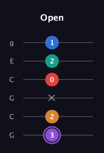 A♯ Augmented 9th Flat 13th guitar tab — Open (3 2 x 0 2 1) in Open A Tuning (EAEAC♯E) · Capo 3