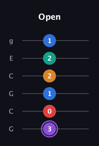 A♯ Augmented 9th Flat 13th guitar tab — Open (3 0 1 2 2 1) in Open A Tuning (EAEAC♯E) · Capo 3