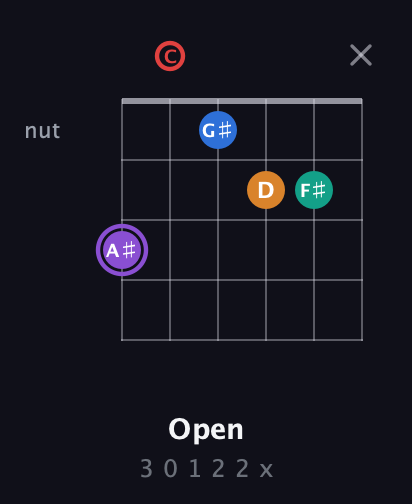 A♯ Augmented 9th Sharp 13th guitar chord — Open (3 0 1 2 2 x) fretboard diagram in Open A Tuning (EAEAC♯E) · Capo 3