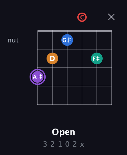 A♯ Augmented 9th Sharp 13th guitar chord — Open (3 2 1 0 2 x) fretboard diagram in Open A Tuning (EAEAC♯E) · Capo 3