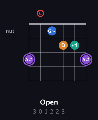 A♯ Augmented 9th Sharp 13th guitar chord — Open (3 0 1 2 2 3) fretboard diagram in Open A Tuning (EAEAC♯E) · Capo 3