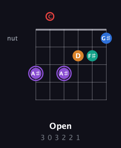 A♯ Augmented 9th Sharp 13th guitar chord — Open (3 0 3 2 2 1) fretboard diagram in Open A Tuning (EAEAC♯E) · Capo 3